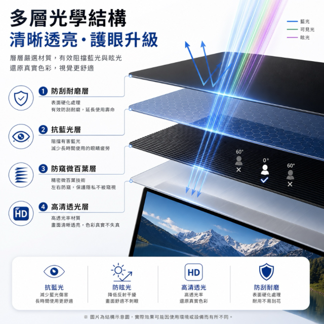 SOBiGO 鎖必隔｜筆電專用 360° 全方位四向防窺抗藍光保護片（多品牌通用型）