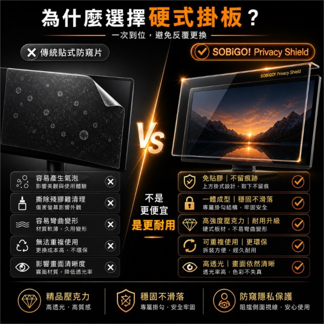 SOBiGO 鎖必隔｜壓克力防窺護眼掛板｜SGS抗藍光・2mm加厚防撞 (17-32吋型號齊全)