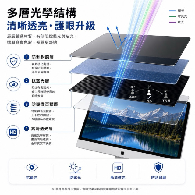 SOBiGO 鎖必隔｜iMac 21.5 / 24 / 27吋專用 360° 全方位四向防窺抗藍光保護片 SGS認證