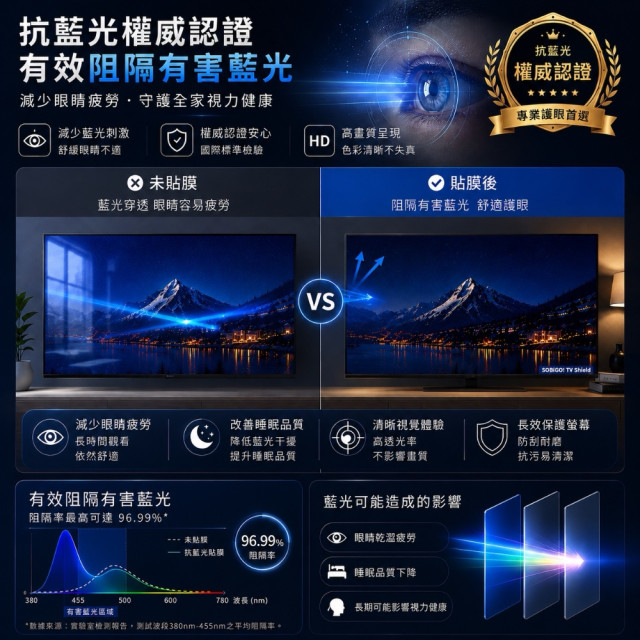 SOBiGO 鎖必隔｜電視專用高透光抗藍光防護膜 (環狀膠・快速貼合款)｜32-75吋